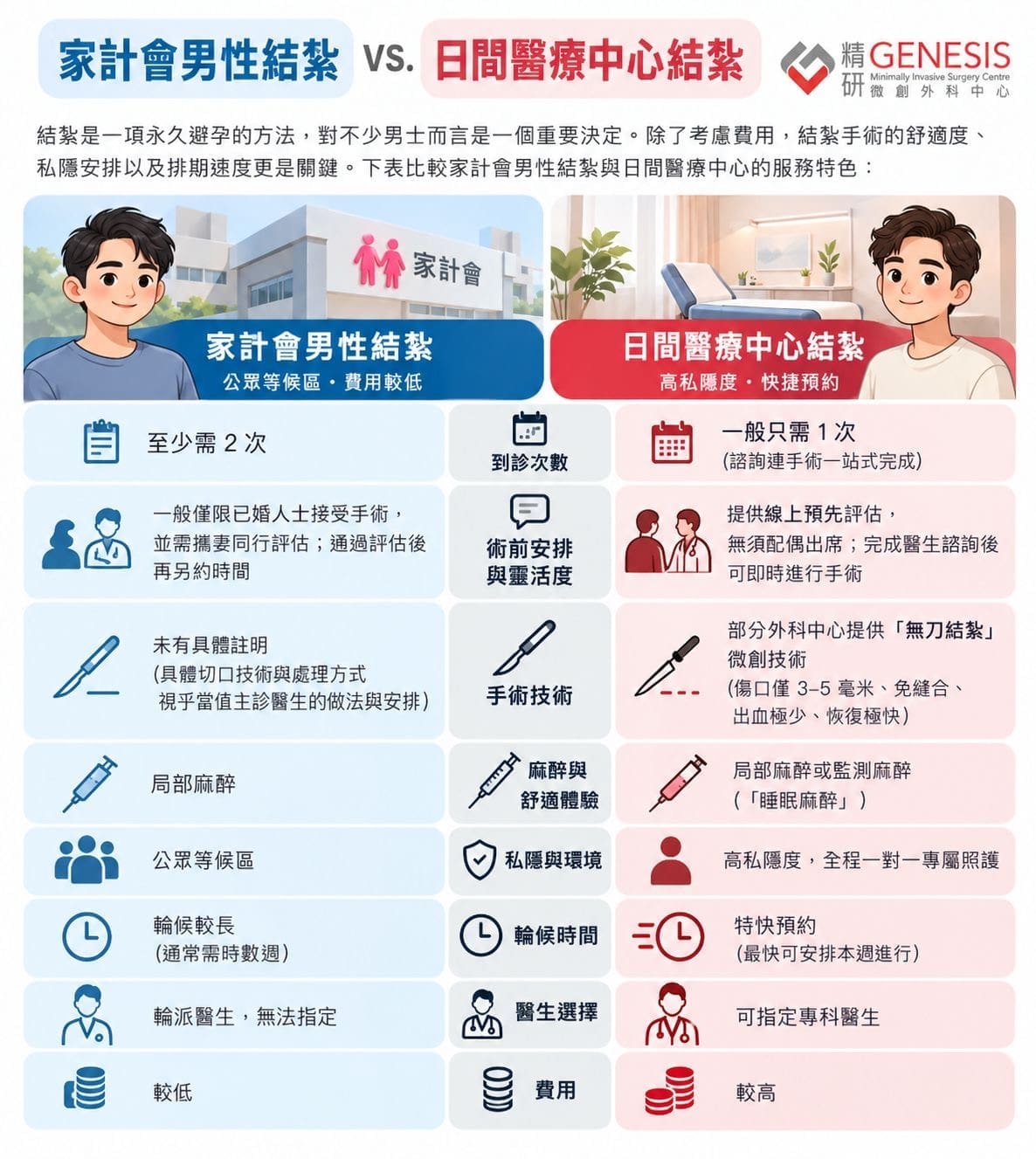 家計會男性結紮 vs. 日間醫療中心結紮手術比較